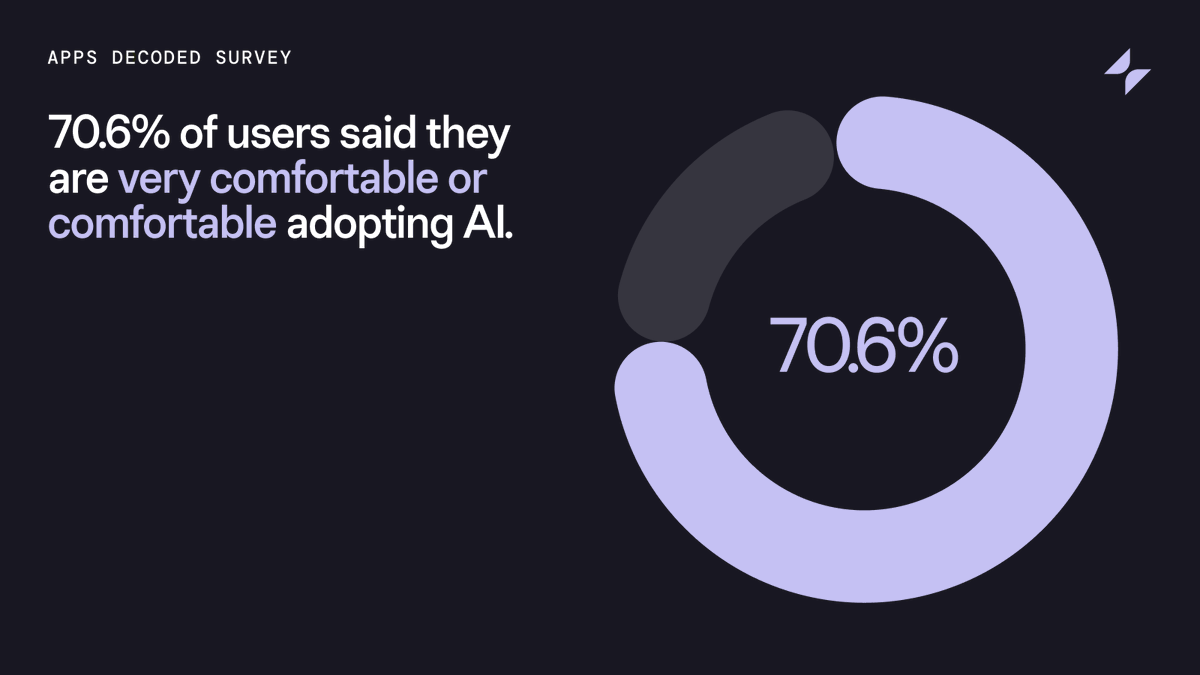 glide-on-twitter-you-re-ready-to-adopt-ai-70-6-of-users-said-they