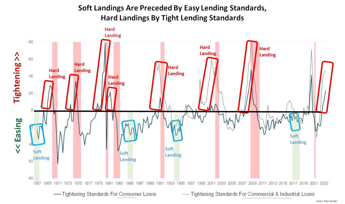 dquerolb's tweet photo. Banks tightening standards rise prior to #recessions: #Fed Senior #Loan Officer Opinion Survey Shows Tighter #Credit &amp; Weaker #Business #Loan Demand

https://t.co/dRfazJrwsR https://t.co/oTPcD904Wu