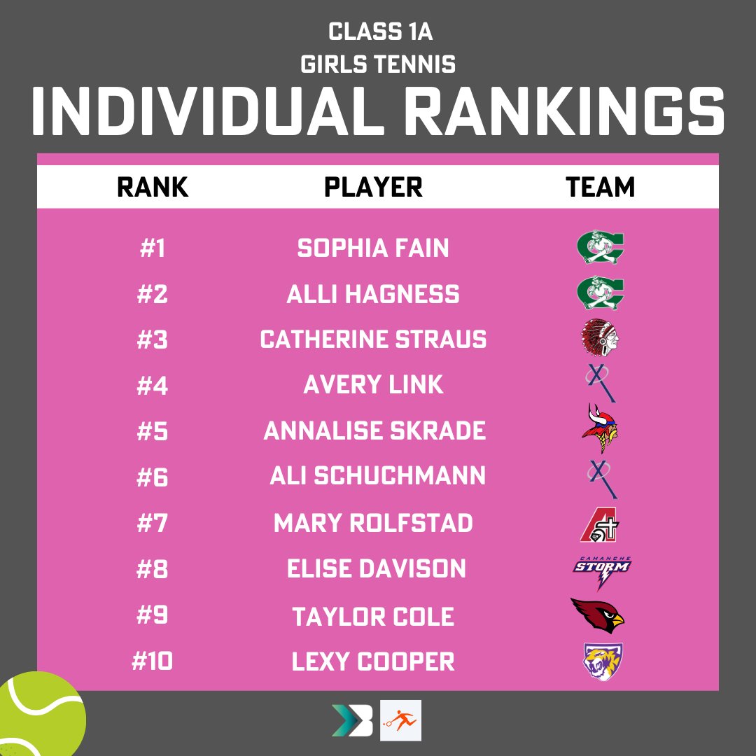 Bound Iowa on Twitter "Girls Tennis Individual rankings were released yesterday by Iowa High