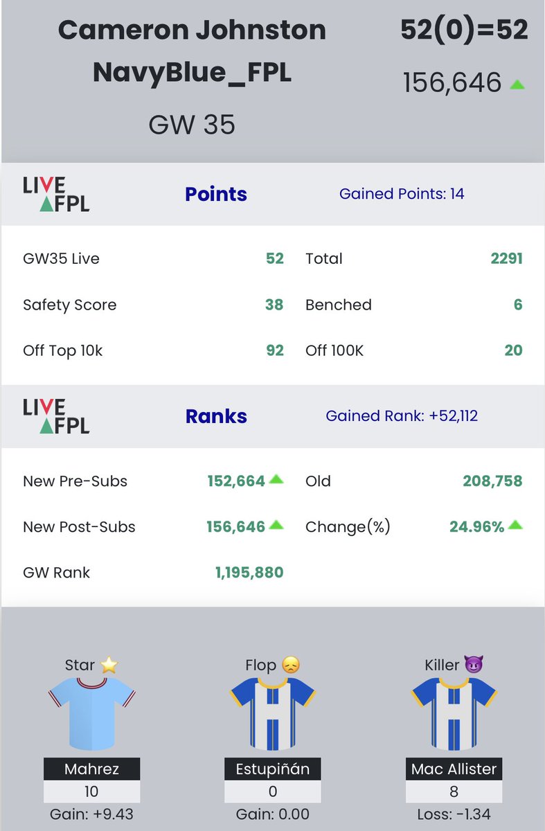 NavyBlue on Twitter "GW35 Review 🔢GW Points 52 📈Total Points 2,291