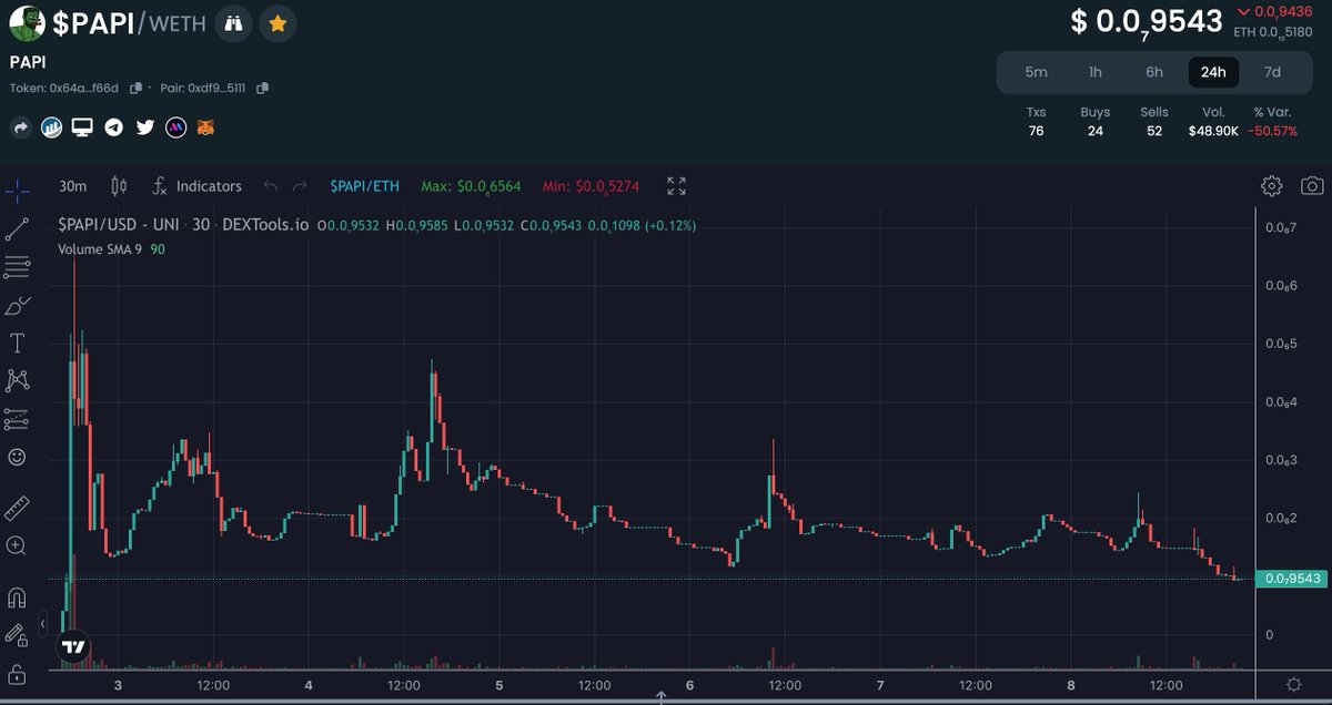 thepapitoken's tweet photo. $ETH Dump Giving Opportunity To Buy More $PAPI 💎💎🚀

0/0 Tax Now 🔊
- 1 ETH Reward big buy contest Live
- CMC, CG Listing in 24 Hours

Contract: 0x64a2f3f9a84ff8a60e128f9003c215712b1bf66d
TG: https://t.co/HoUoKRWZZt https://t.co/jq5nt3p20c