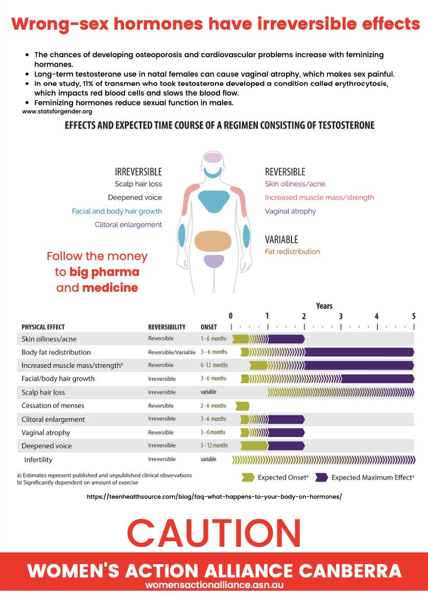 Auntie should also get busy on REPORTING the effects of prescribing wrong-sex hormones to those with gender dysphoria, esp children. @abcnews @ABCaustralia #ABCbias #ausmedia @RadioNational @abc730 @ABCmediawatch @normanswan @teegstar