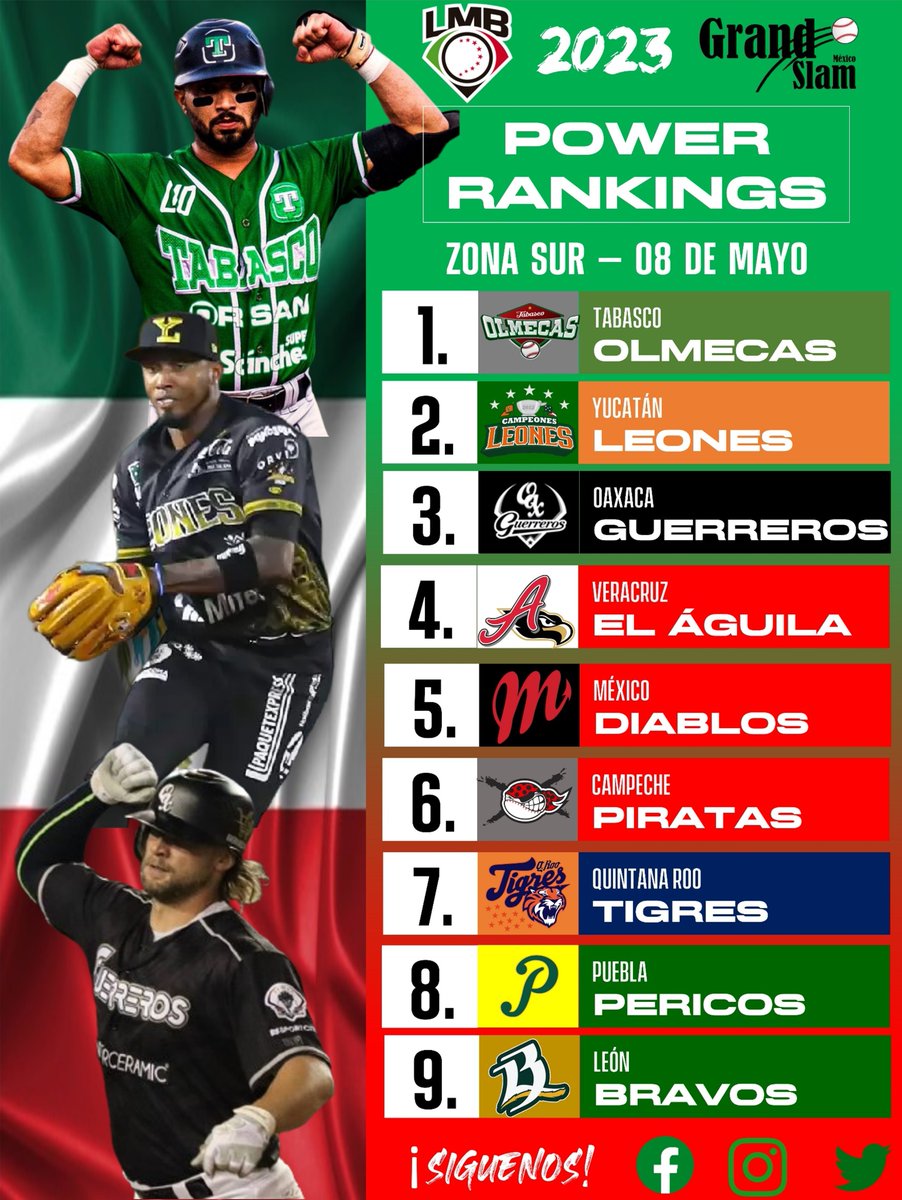 grandslammex's tweet photo. ¡Estos son los #PowerRankinGS hasta el día de hoy para nosotros🤩🔥!

¡Recuerden que están basados en estadísticas colectivas e individuales por equipo���⚾️!

✅#PowerTeam: Toros de Tijuana (+11)

❌#LowTeam: Pericos de Puebla (-5)

#BeisbolizaTuVida https://t.co/BEHT0bMRfE