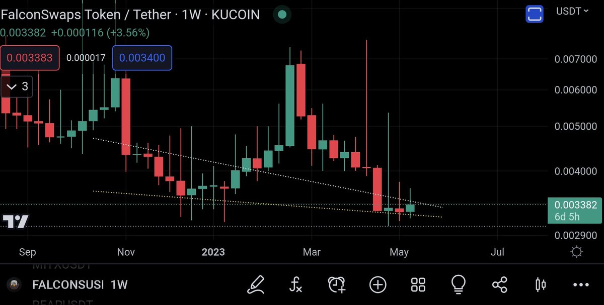 This can be a nice one; #FALCONS

Normally not trading setups like these, but this one is looking very interesting.

#Kucoin

--------------------------------
#REV3L $CIRUS $VEED $HIODBS $PCX $MC $HALO $ODDZ $BBC