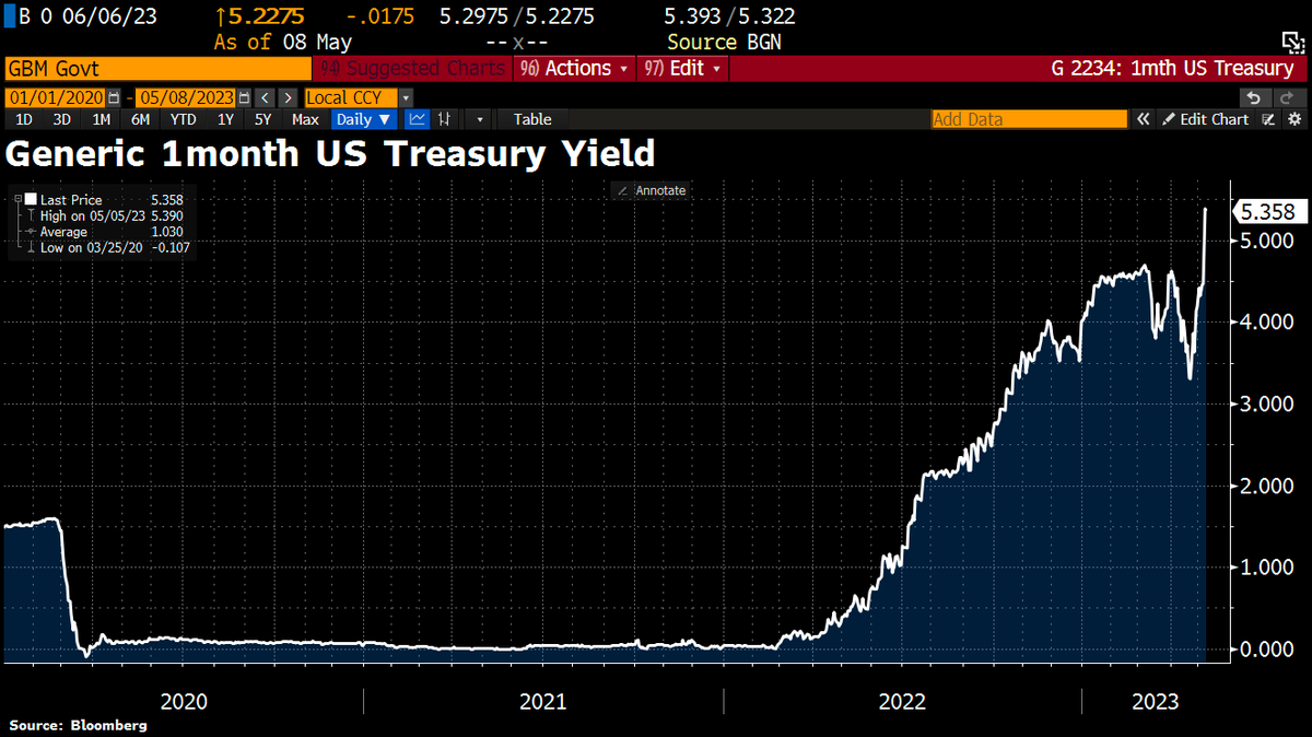 Bill Gross says buy T-Bills amid ‘ridiculous’ debt ceiling issue. Says debt ceiling standoffs like this are ‘always resolved.’ US 1mth yield has jumped to 5.36%, highest level since 2001. finance.yahoo.com/news/bill-gros…