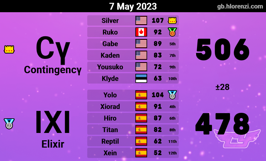 ContingencyMKW's tweet photo. S21 MKU Week 2 vs Elixir &amp; Liberty https://t.co/2cqPpcJUZO