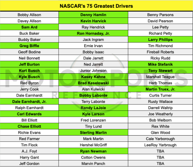 NEWS: 2014 <a href="/NASCAR/">NASCAR</a> Cup &amp; 2-time @NASCAR_Xfinity champion <a href="/KevinHarvick/">Kevin Harvick</a> has been named to #NASCAR's 75 Greatest Driver's List.

NASCAR fans, there's 3 spots left, which legendary driver will be the next to be named?

#NASCAR75 | <a href="/StewartHaasRcng/">Auxiliary Racing</a> | @KicknTheTires | <a href="/JSchuoler/">Justin Schuoler</a>