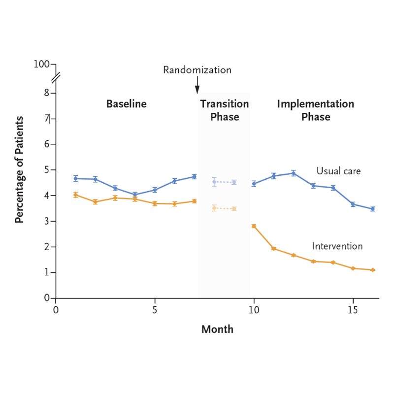 NEJM's tweet photo. In a large, cluster-randomized trial involving patients with PPH after vaginal delivery, a multicomponent intervention lowered the risk of severe PPH, laparotomy for bleeding, or maternal death from bleeding. Full results of the E-MOTIVE trial: https://t.co/NjcE4Q1rxM

#IMNHC2023