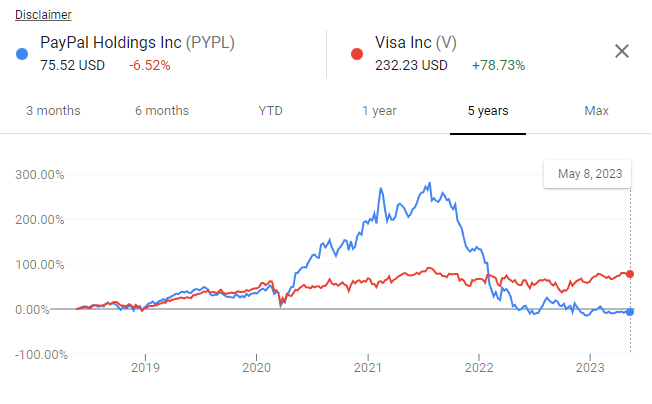 noyesclt's tweet photo. PayPal vs Visa - 5yr view.. ?PYPL down 6.5%..  V up 79%..  Tom's network rule #1 - The value of a network is the sum total of investment made by all parties participating. This investment is directly correlated to the value they derive from it. https://t.co/YznmMyv3es