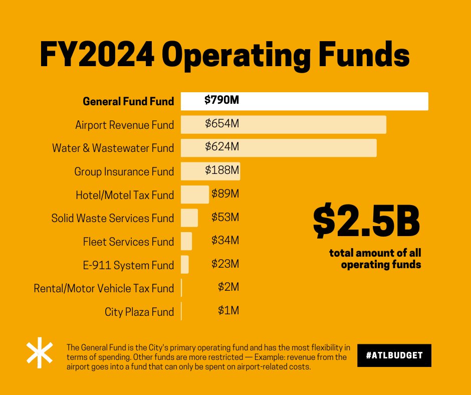 civicatlanta's tweet photo. Zooming out on #ATLBudget: The total operating budget proposed for @CityofAtlanta's FY2024 is $2.5B. The $790M general fund represents Atlanta’s primary operating fund and most flexible dollars. Remaining funds are much more restricted, in terms of spending. https://t.co/o2NOITx5N9