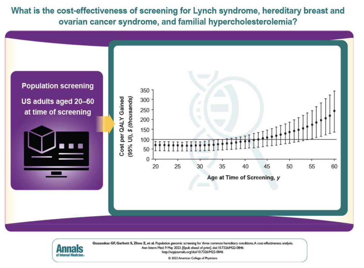 Is it cost-effective to use multiplexed genetic testing for hereditary conditions as a population screening tool? Yes, if you screen early enough to get upstream of disease progression. New research by our team out today in Annals of Internal Medicine: acpjournals.org/doi/10.7326/M2…