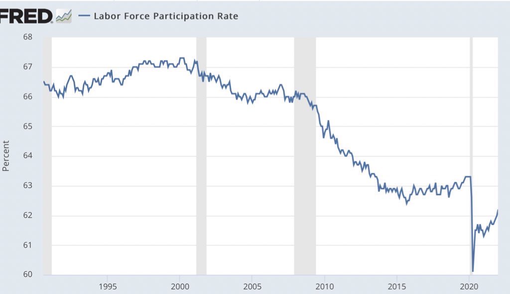 Imagine if I slowly invented a machine that did the work of 10% of American workers. Would unemployment surge by 10% over that time? No, because the displaced workers would need to keep working in order to feed themselves, and so would take any jobs in sight, thus depressing