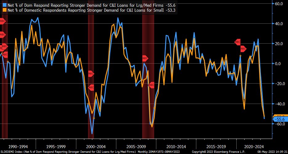 Today’s update for Fed’s Senior Loan Officer Opinion Survey (SLOOS) shows net % of respondents reporting stronger demand for commercial &amp; industrial loans fell to -55.6% for large firms (blue); -55.3% for small firms (orange)