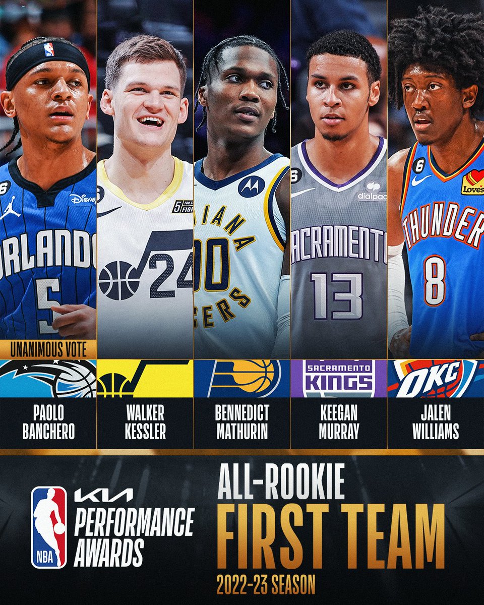 The 2022-23 Kia NBA All-Rookie First Team!

▪️ Paolo Banchero (<a href="/OrlandoMagic/">Orlando Magic</a>)
▪️ Walker Kessler (<a href="/utahjazz/">Utah Jazz</a>)
▪️ Bennedict Mathurin (<a href="/Pacers/">Indiana Pacers</a>)
▪️ Keegan Murray (<a href="/SacramentoKings/">Sacramento Kings</a>)
▪️ Jalen Williams (<a href="/okcthunder/">OKC THUNDER</a>)

<a href="/Kia/">Kia America</a> | #NBAAwards