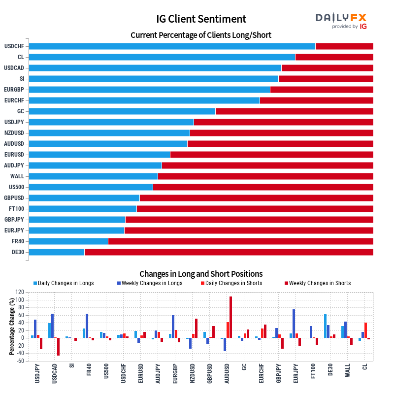 IGTradingFloor's tweet photo. IG Client Sentiment Update: Our data shows the vast majority of traders in USD/CHF are long at 83.17%, while traders in Germany 40 are at opposite extremes with 83.80%.
See the summary chart below and full details and charts on DailyFX: https://t.co/QeYdESR2tp https://t.co/2HmViyvMoX