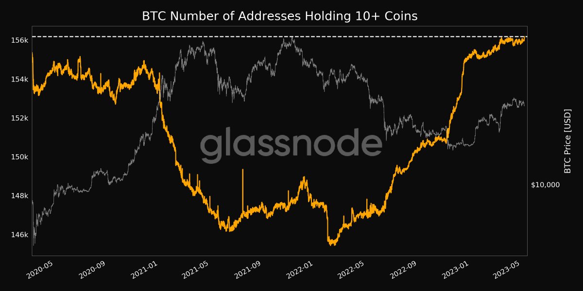 glassnodealerts's tweet image. 📈 #Bitcoin $BTC Number of Addresses Holding 10+ Coins just reached a 3-year high of 156,177

Previous 3-year high of 156,130 was observed on 31 March 2023

View metric:
studio.glassnode.com/metrics?a=BTC&amp;amp;…
