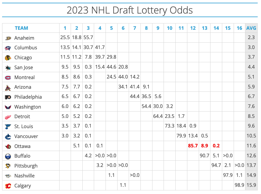 Need good hockey brains on this: As per <a href="/tankathon/">Tankathon.com</a>, #GoHabsGo odds for 3rd pick are 0.3% - but given there are only 2 draws made, I can't compute which scenario would net MTL (or SJ, etc) the 3rd pick. Any clue? cc <a href="/CraigJButton/">Craig Button</a> <a href="/ByronMBader/">Byron Bader</a> <a href="/JhanHky/">Jack Han</a> <a href="/MOBeaudoin1/">Marc-Olivier Beaudoin</a> <a href="/MarcPDumont/">Marc Dumont</a>