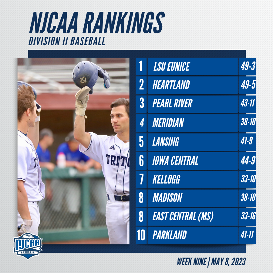 🛗Teams are moving up in the #NJCAABaseball DII Rankings!

Iowa Central moves up to No. 6 while Madison, East Central (MS), and Parkland join the top-10.

Full Rankings |njcaa.org/sports/bsb/ran…