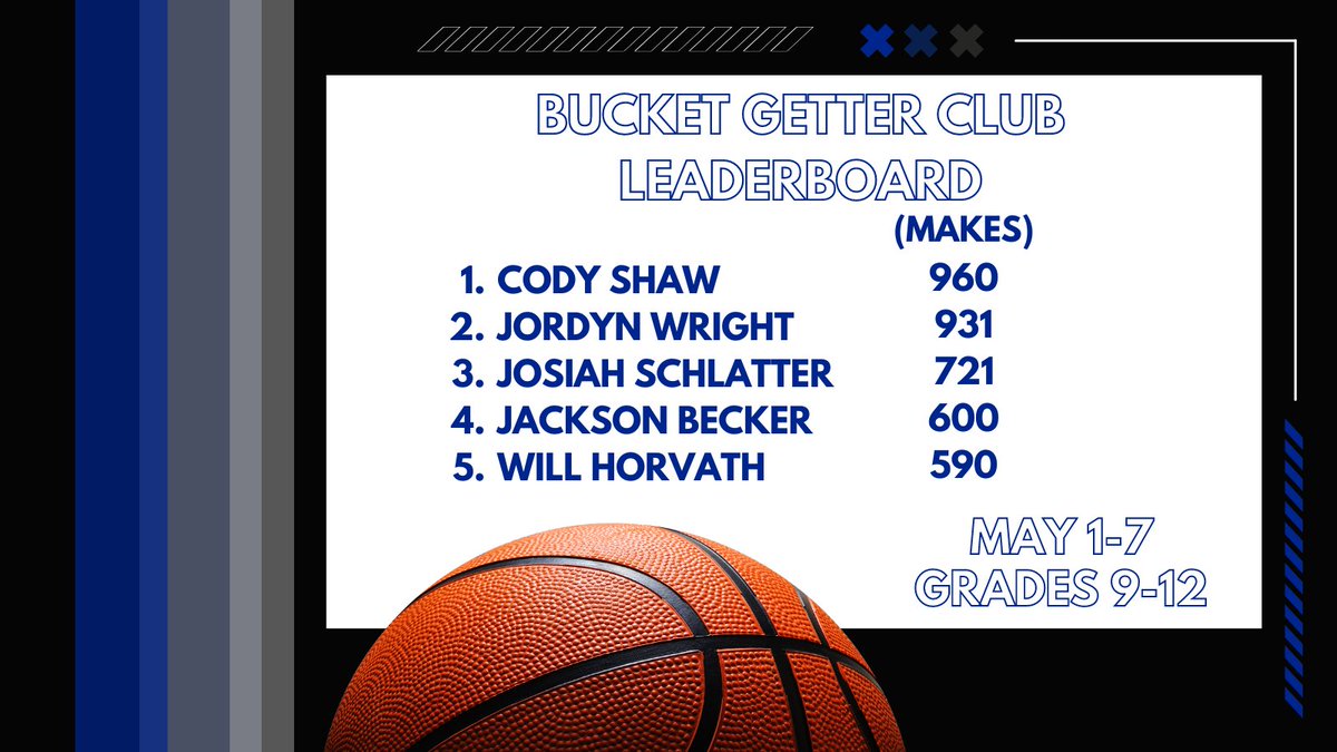 Bucket Getter leaderboard, Grades 9-12. Someone is always out there working! Week of May 8-14 starts NOW.