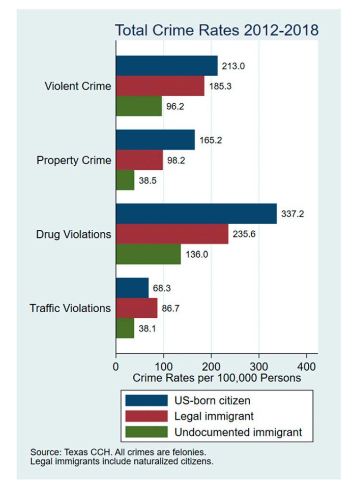 EdKrassen's tweet image. As Title 42 comes to an end, if your argument against undocumented immigration is "crime" then you aren't looking at the stats.

While we hear the media often talk about how illegal immigration is leading to crime in America, if you look at the real statistics, this isn't the…