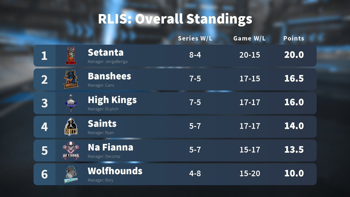 After week 1 Setanta is the team to beat while Wolfhounds starting as they ended last season, on the bottom of the standings