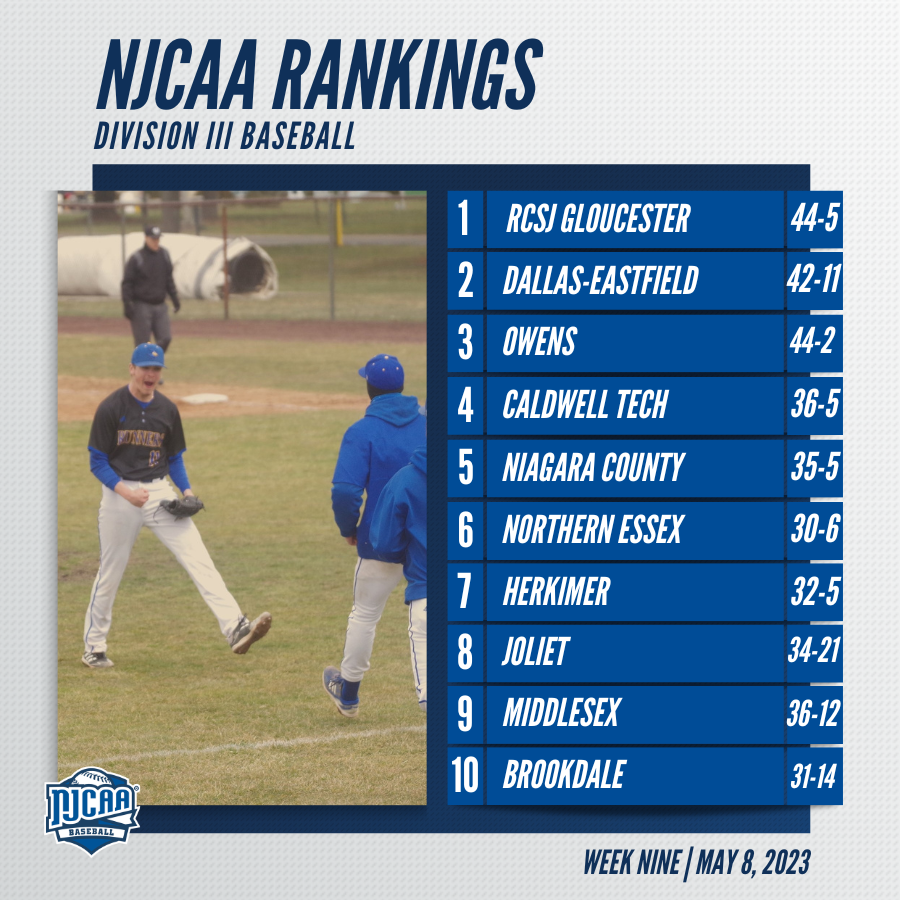 ‼️ RCSJ Gloucester is the new #NJCAABaseball DIII No. 1 team! Dallas-Eastfield and Owens jump into the top three. Camp enters the poll for the first time this season. Full Rankings | njcaa.org/sports/bsb/ran…