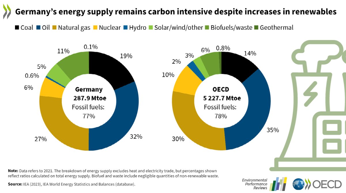 OECD_ENV's tweet photo. Germany’s total energy supply remains carbon intensive despite increases in renewables 🏭

Given #Germany’s nuclear exit, #renewables need to grow even faster, to avoid increasing its reliance on #FossilFuels ⛽️

🔎 Get the latest data ➡️ https://t.co/Uta2ZLKu8d https://t.co/UMidiRPYuD