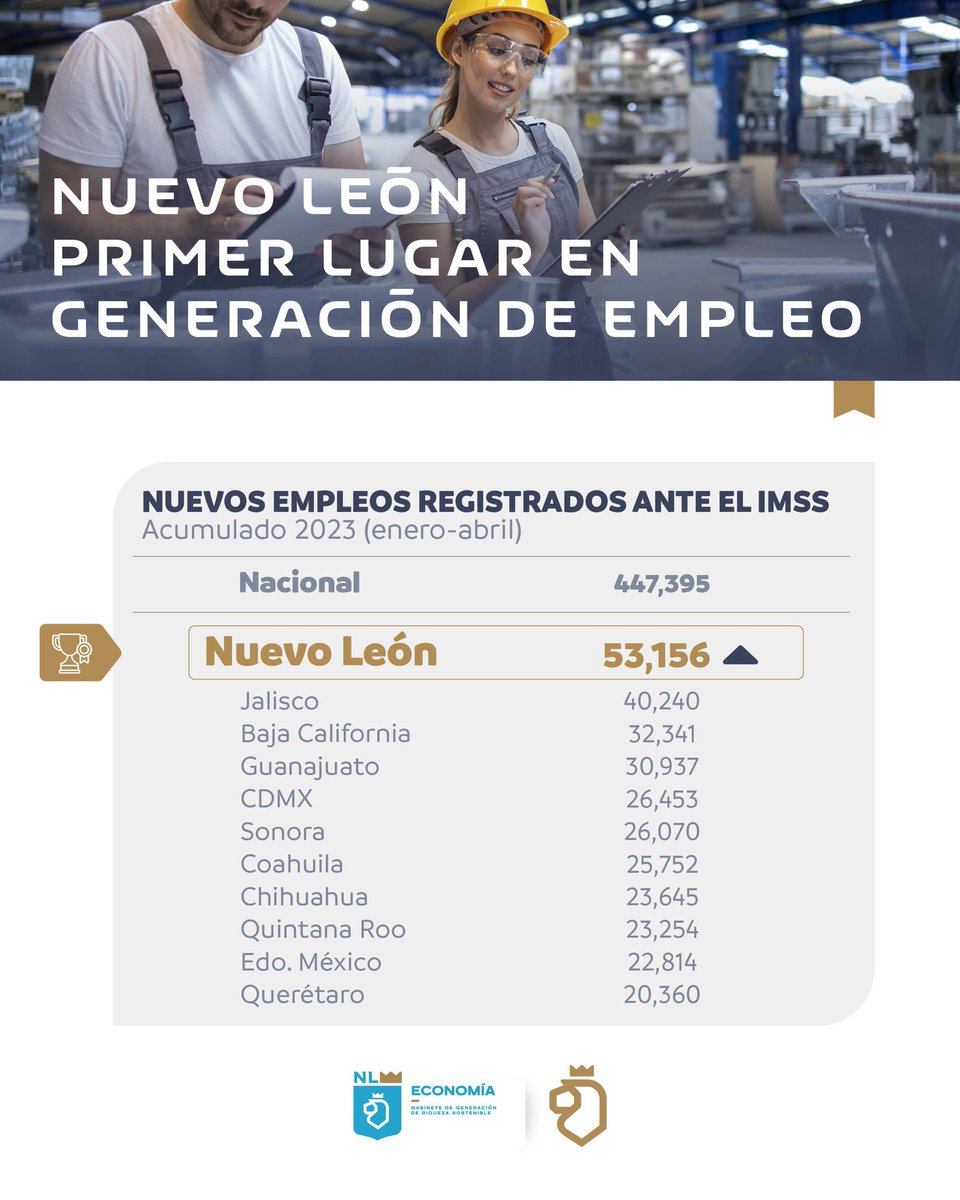 Nuevo León nuevamente rompiendo récords a nivel nacional, con 53 mil 156 nuevos empleos en el  periodo enero-abril. 🦁🇲🇽