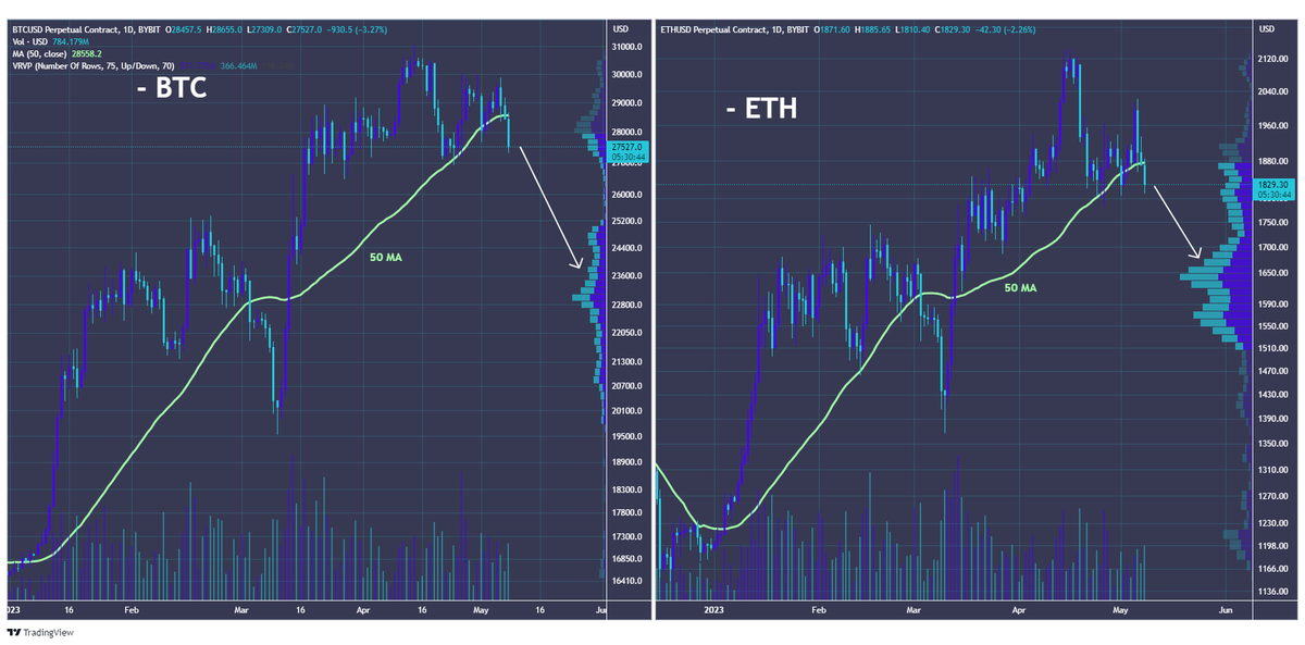cryptohusky_'s tweet photo. #BTC &amp; #ETH crossed below 50 MA on daily🧐

Local priority is bearish🐻 https://t.co/3Cvokxsd8a