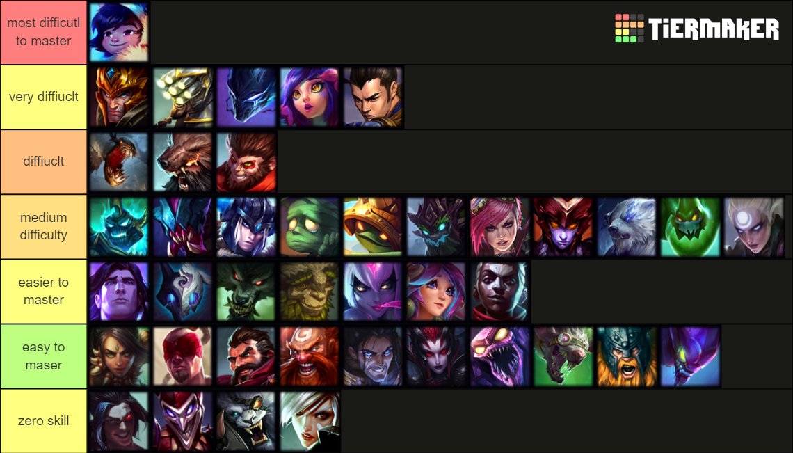Objectively true jungle champion difficulty tier list