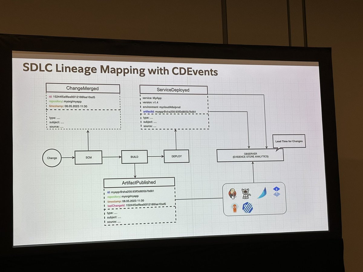 Evan Elms and @plowerjay of @Fidelity are talking about their contributions to @CDeliveryFdn @_cdevents project and how it brings new capabilities, improving developer productivity, experience and contributing to their efforts in securing their supply chain. #cdCon #GitOpsCon