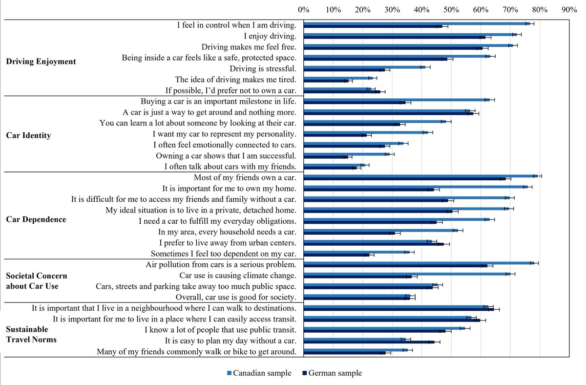 gauer_h's tweet image. We apply a framework of consumer engagement with #automobility and find that Canadians have significantly higher levels of Car Dependence and Car Identity, relative to Germans - but are also more concerned about the #environmental impacts of car use.