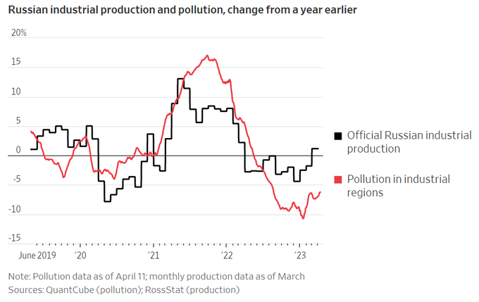 Atmospheric polutants data obtained by @WSJ shows that the fall in Russian industrial output because of the war is higher than the official data suggests.