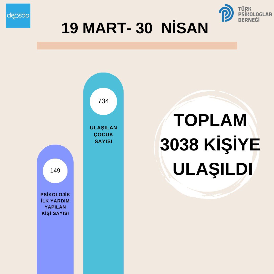 depsda's tweet photo. 19 Mart-30 Nisan tarihleri arasındaki çalışmalarımızın genel görünümüne ve ulaşabildiğimiz insan sayısına görsellerden erişebilirsiniz. Psikologlarımızı gönüllü olmaya ve el birliğiyle daha çok depremzedeye ulaşmaya davet ediyoruz. https://t.co/8MAdyhEQds