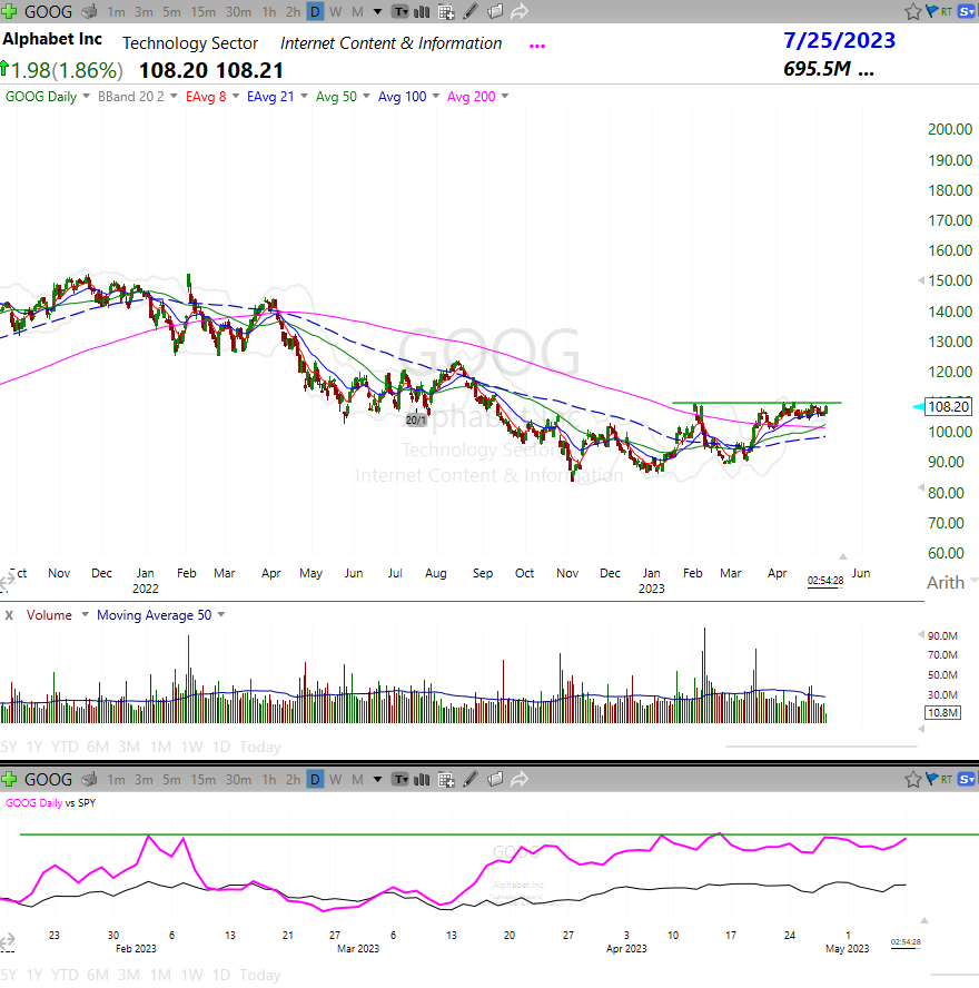 BarryCassese's tweet photo. #long $GOOG
#stagetwo #strongrelativestrength #lowriskentry https://t.co/pioJ3bK4lF