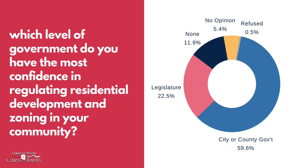 When asked about zoning specifically, >50% from every voting group (R, D, PND, I) expressed trust in their local government to meet the zoning needs of their community over relying on #azleg👇
