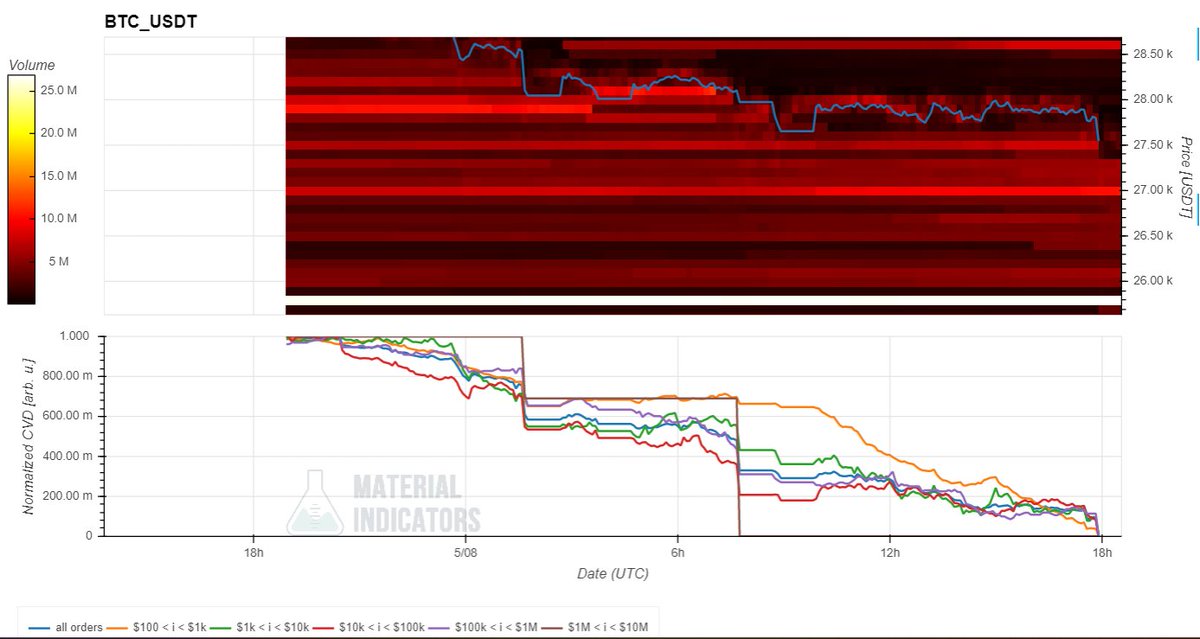 Simona_APC's tweet photo. Conform harta #MaterialIndicators, urmatorul ordin de buy este la 27k (valoare 10.4 mil usd). Toate clasele de investitori sunt pe pozitie de vanzare (TF daily). In zona pretului, ordine de sell avem la 28.6k si 29.5k https://t.co/FiUu57qoAi
