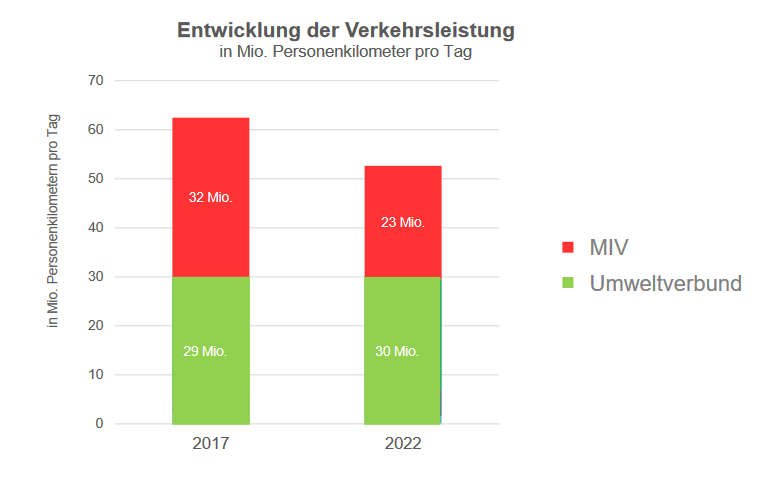 anjes_tjarks's tweet photo. Die #Mobilitätswende in #Hamburg läuft auf vollen Touren: 68% aller Wege wurden 2022 im Umweltverbund (🚈+🚍+🚲+🚶‍♀️) absolviert - bis 2030 sollen es 80% werden. 
Noch deutlicher wird die Entwicklung bei der Verkehrsleistung:  Umweltverbund steigt leicht an, MIV sinkt um fast 30% https://t.co/B4KUDStOgH