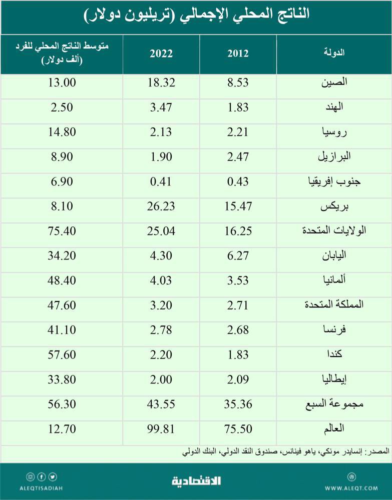 aam_almansour's tweet photo. #تقارير_الاقتصادية 

النفوذ الاقتصادي بين دول بريكس 
ومجموعة السبع 

قوة التكتل .. الصين المصنع وروسيا الطاقة والبرازيل التربة

صناعة نظام نقدي جديد للخروج من فلك الدولار 

 اقتصاد بريكس نما 70% خلال عقد .. 3 أضعاف نمو " السبع "

https://t.co/kYzGadiihj https://t.co/f9tLkvBMqe