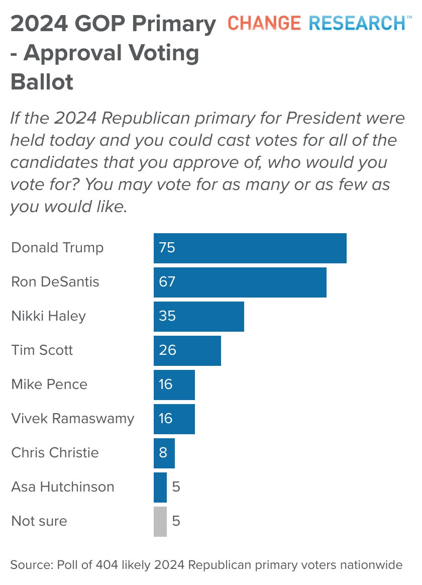 ChangePolls's tweet photo. Instead of asking GOP primary voters to choose just one candidate, we asked them to choose ALL the candidates they approve of – a system of voting called Approval Voting.

The results show that just about as many GOP voters would choose DeSantis as would choose Trump: https://t.co/E2CRMO2Ds0