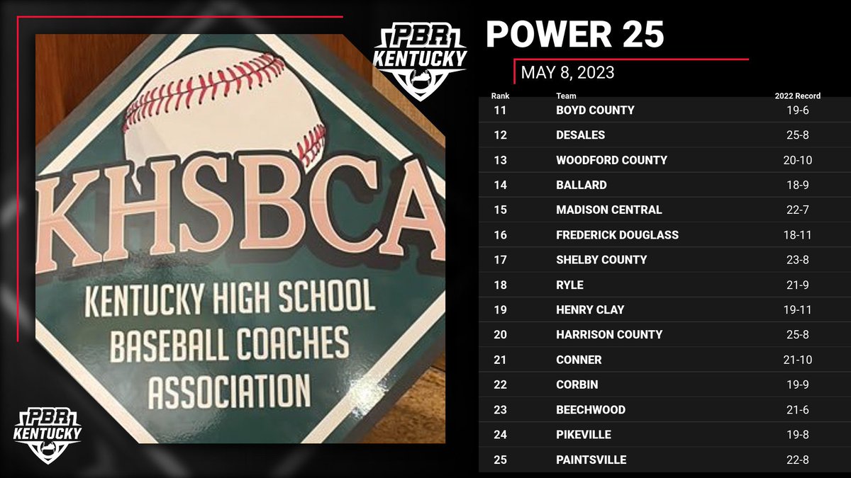 The final Top 25 of the year presented by @PBRKentucky / KHSBCA power rankings! 💪🏾💪🏾💪🏾💪🏾 Thanks for all your hard work and dedication to our athletes!
