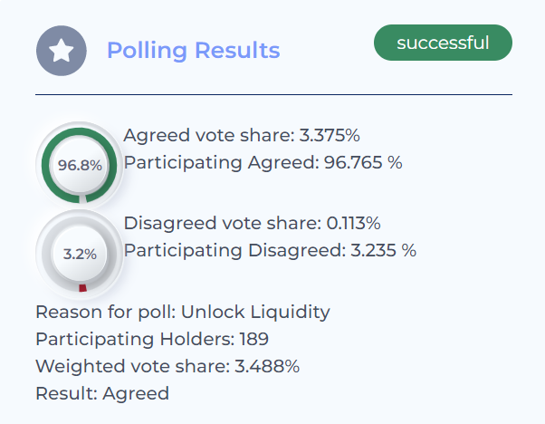 VoltInuOfficial's tweet photo. So far, the #VOLT DAO is approving the tax removal and the migration to a V3!

⚡️ On ETH (1st picture) with a majority of 96.765% approving it

⚡️ On BSC (2nd picture) with a majority of 99.998% approving it https://t.co/DCjlzkCHi1