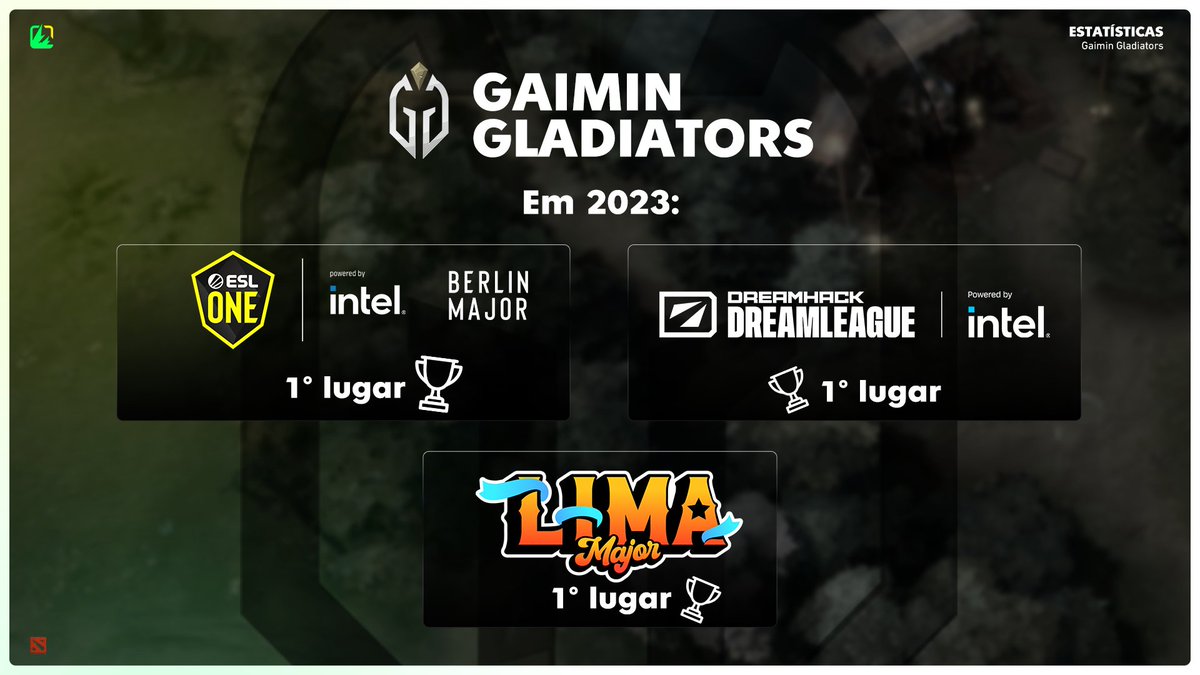 BTSBrasilTV's tweet photo. O MAIOR FREGUÊS DA GG? 🥈
2023 parece ser o ano da @GaiminGladiator, a line-up com players muito experientes apesar da pouca idade de alguns, vem fazendo história e emplacando vitória atrás de vitória! Só esse ano já teve:
🏆 #LimaMajor
🏆 #DreamLeague S19
🏆 #BerlinMajor https://t.co/8GHshqIACD