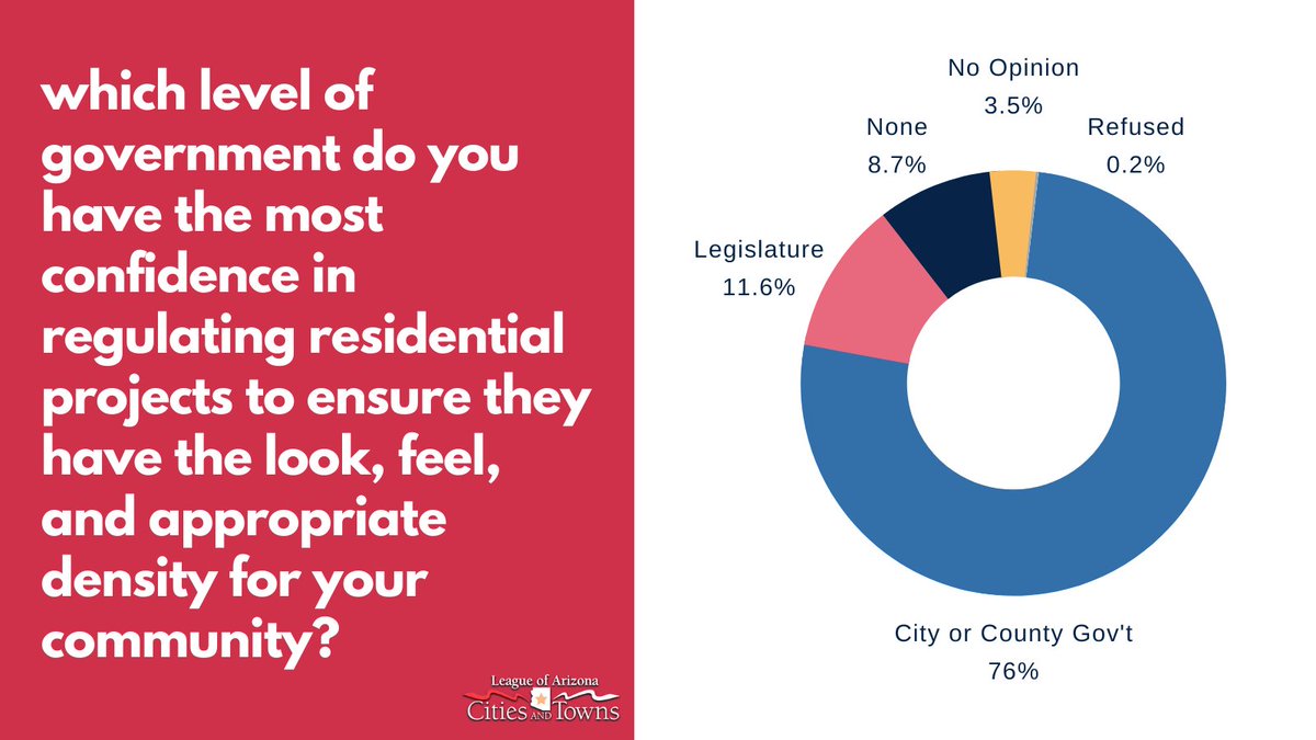 When asked about density specifically, >50% from every voting group (R, D, PND, I) trust their local government over #azleg to meet the look, feel &amp; unique density needs of their community👇