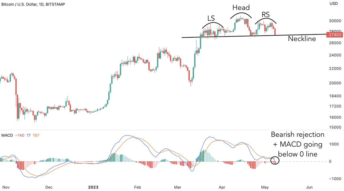 Bitcoin is likely setting up for more downside: Excess optimism ✓ Head and  shoulders pattern ✓ Bearish momentum ✓