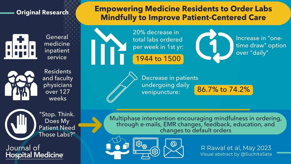 Journal of Hospital Medicine (@jhospmedicine) on Twitter photo 🛑 Stop
🤔 Think
💭 Does my patient need those labs?
🧘 Promoting mindful lab ordering in training programs
QI study empowering residents to think before ordering
bit.ly/42cD3Ns
<a href="/RawalRachna/">Rachna Rawal</a> <a href="/JabberJ11/">Jenny Schmidt</a> <a href="/PaulKunnath/">Paul Kunnath</a> <a href="/hvpaa/">High Value Alliance</a> <a href="/im_slu/">SLU Internal Medicine Residency</a>
#VisualAbstract by <a href="/SuchitaSata/">Suchita Shah Sata, MD</a> 🛑 Stop
🤔 Think
💭 Does my patient need those labs?
🧘 Promoting mindful lab ordering in training programs
QI study empowering residents to think before ordering
bit.ly/42cD3Ns
<a href="/RawalRachna/">Rachna Rawal</a> <a href="/JabberJ11/">Jenny Schmidt</a> <a href="/PaulKunnath/">Paul Kunnath</a> <a href="/hvpaa/">High Value Alliance</a> <a href="/im_slu/">SLU Internal Medicine Residency</a>
#VisualAbstract by <a href="/SuchitaSata/">Suchita Shah Sata, MD</a>