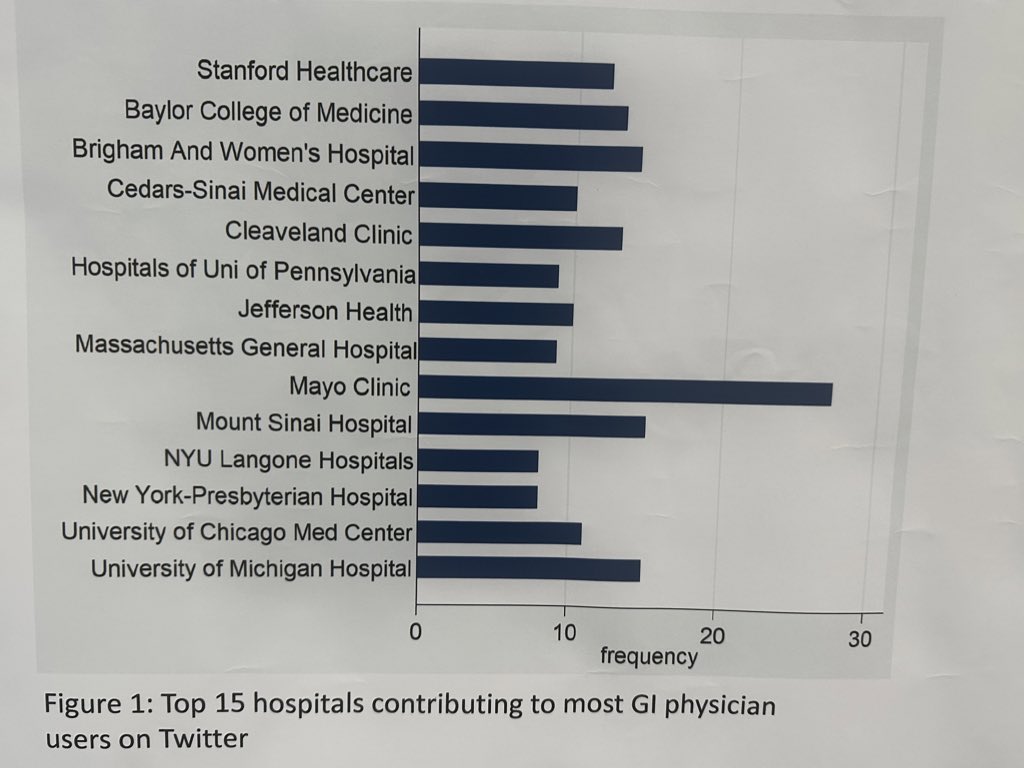Love this poster at #DDW2023 and <a href="/DDWMeeting/">Digestive Disease Week</a>.

“Physician Scientists or Celebrities?
Kardashian Index of Gastroenterologists”

Lead author: <a href="/OnyiiUgonabo/">Ugonabo Onyinye</a> 

Love to see <a href="/MayoClinicGIHep/">Mayo Clinic Gastroenterology & Hepatology</a> leading the way!  

Perhaps the “or” should be an “and/or”? 🤷🏻‍♀️

I know plenty who are both! 🌟