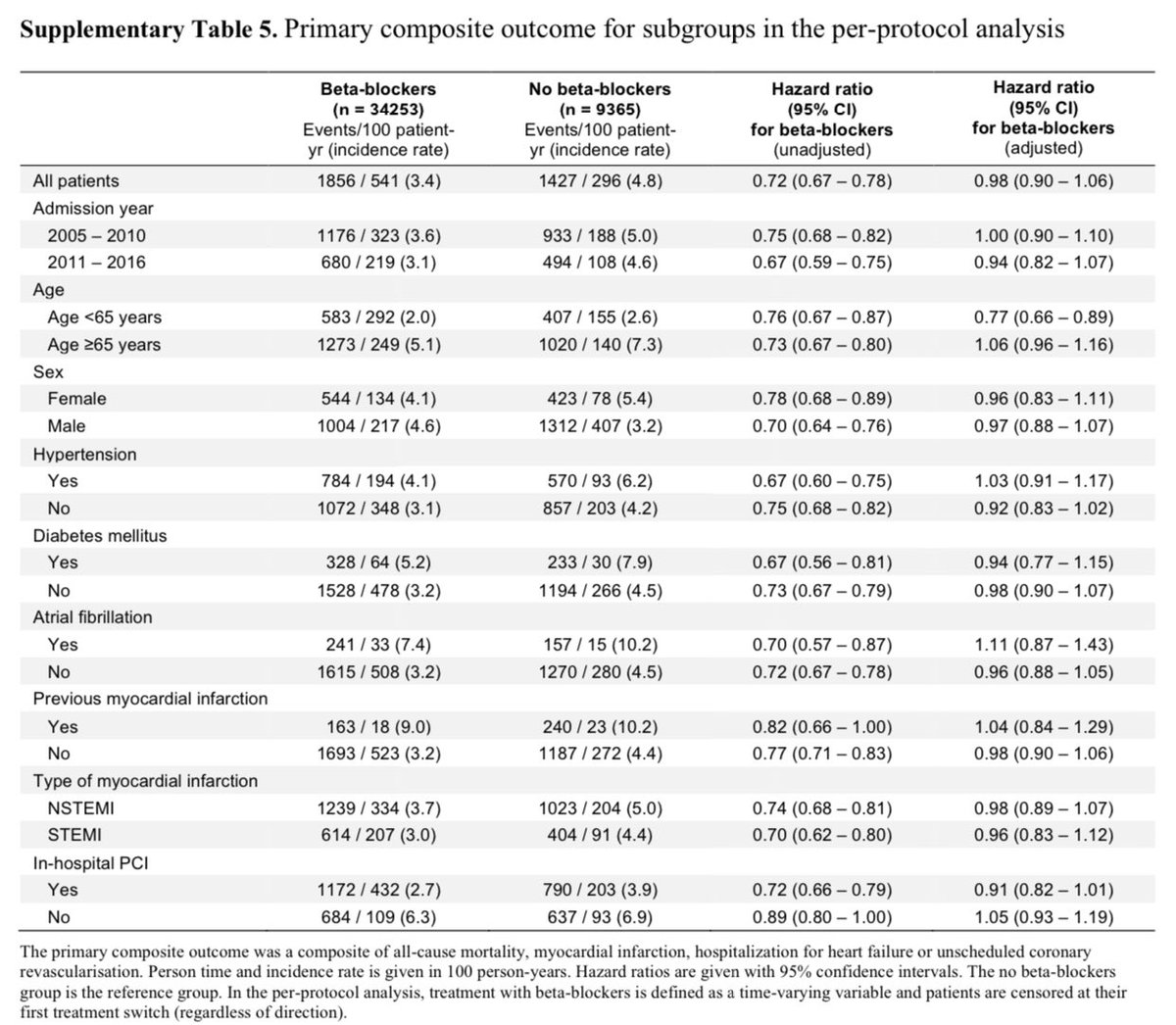 HanCardiomd's tweet image. In this #SWEDEHEART cohort study including 43 618 patients with first MI presentation ;

Median follow-up - 4.5 years

The risk of a composite of all-cause mortality, recurrent MI, unscheduled revascularization, or 🏥 for #HeartFailure was no different between patients who were…