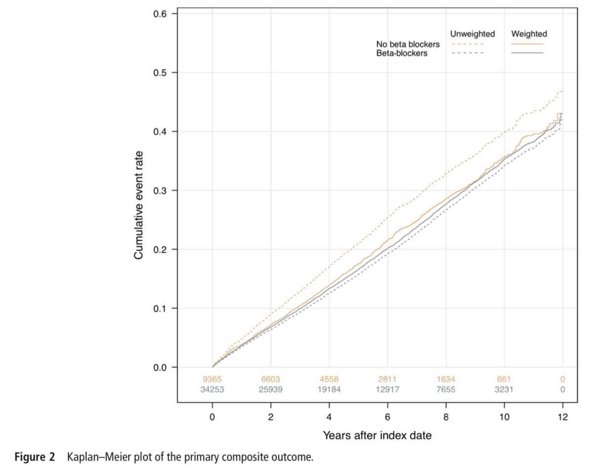 HanCardiomd's tweet image. In this #SWEDEHEART cohort study including 43 618 patients with first MI presentation ;

Median follow-up - 4.5 years

The risk of a composite of all-cause mortality, recurrent MI, unscheduled revascularization, or 🏥 for #HeartFailure was no different between patients who were…