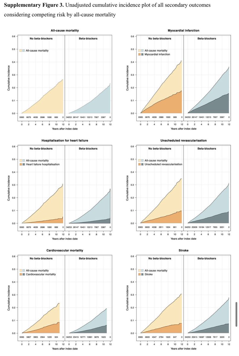 HanCardiomd's tweet image. In this #SWEDEHEART cohort study including 43 618 patients with first MI presentation ;

Median follow-up - 4.5 years

The risk of a composite of all-cause mortality, recurrent MI, unscheduled revascularization, or 🏥 for #HeartFailure was no different between patients who were…